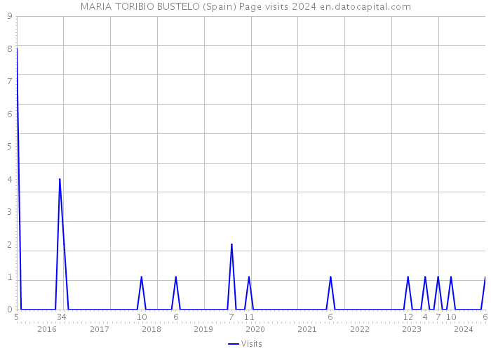 MARIA TORIBIO BUSTELO (Spain) Page visits 2024 