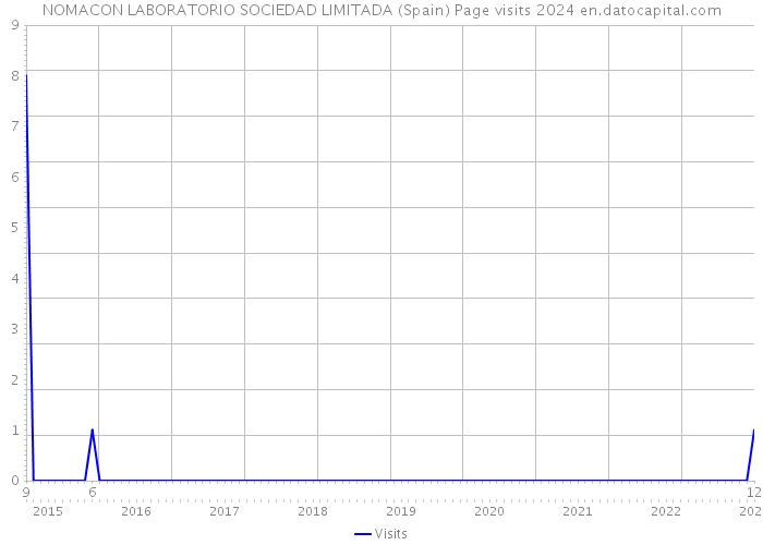 NOMACON LABORATORIO SOCIEDAD LIMITADA (Spain) Page visits 2024 