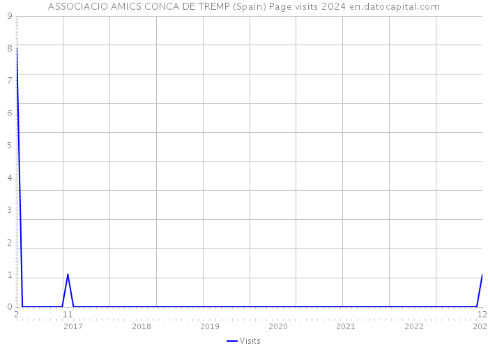 ASSOCIACIO AMICS CONCA DE TREMP (Spain) Page visits 2024 
