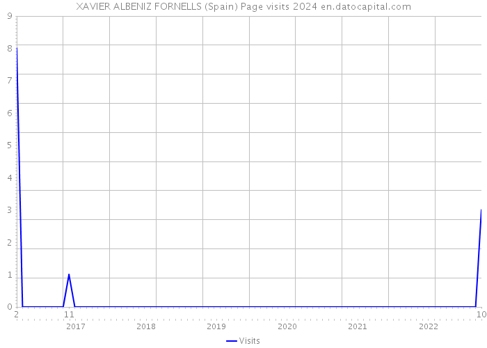 XAVIER ALBENIZ FORNELLS (Spain) Page visits 2024 