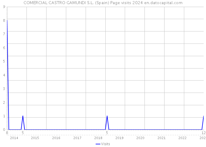 COMERCIAL CASTRO GAMUNDI S.L. (Spain) Page visits 2024 