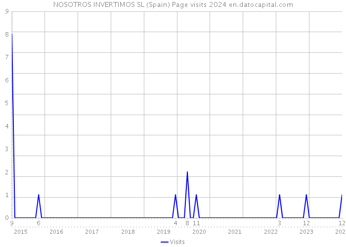 NOSOTROS INVERTIMOS SL (Spain) Page visits 2024 