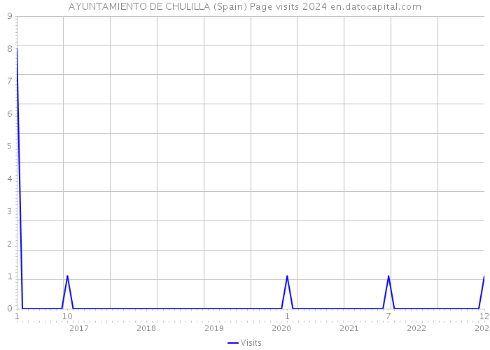AYUNTAMIENTO DE CHULILLA (Spain) Page visits 2024 