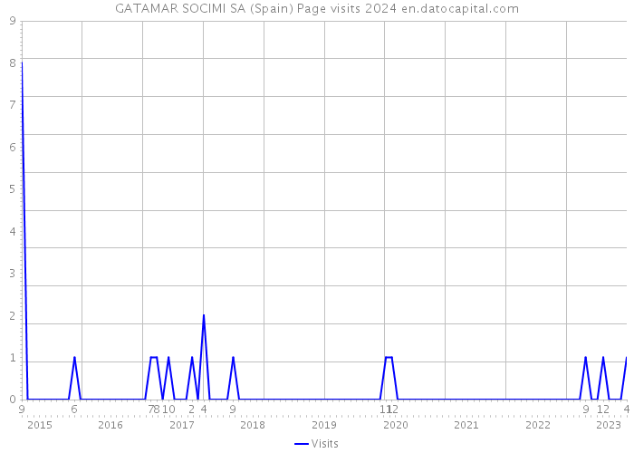 GATAMAR SOCIMI SA (Spain) Page visits 2024 