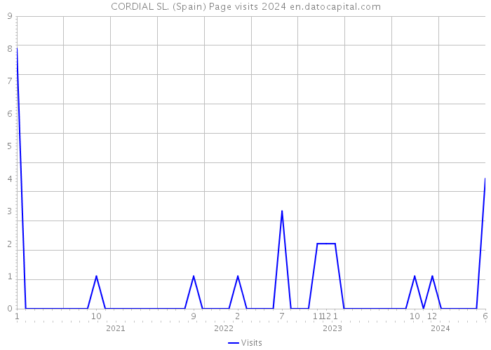 CORDIAL SL. (Spain) Page visits 2024 