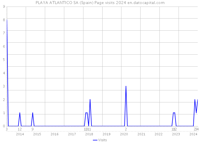 PLAYA ATLANTICO SA (Spain) Page visits 2024 