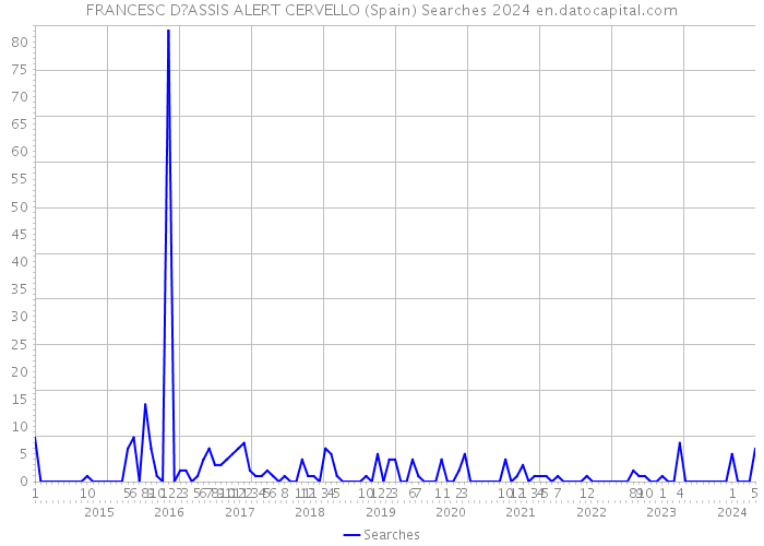 FRANCESC D?ASSIS ALERT CERVELLO (Spain) Searches 2024 