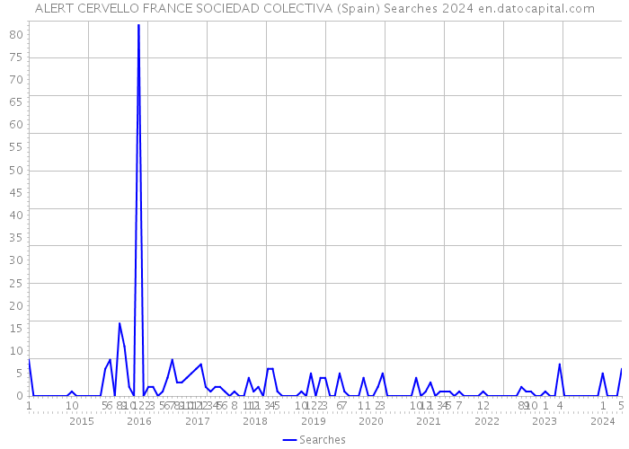 ALERT CERVELLO FRANCE SOCIEDAD COLECTIVA (Spain) Searches 2024 