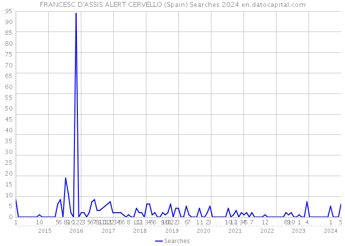 FRANCESC D'ASSIS ALERT CERVELLO (Spain) Searches 2024 