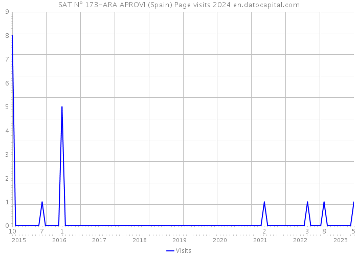 SAT Nº 173-ARA APROVI (Spain) Page visits 2024 