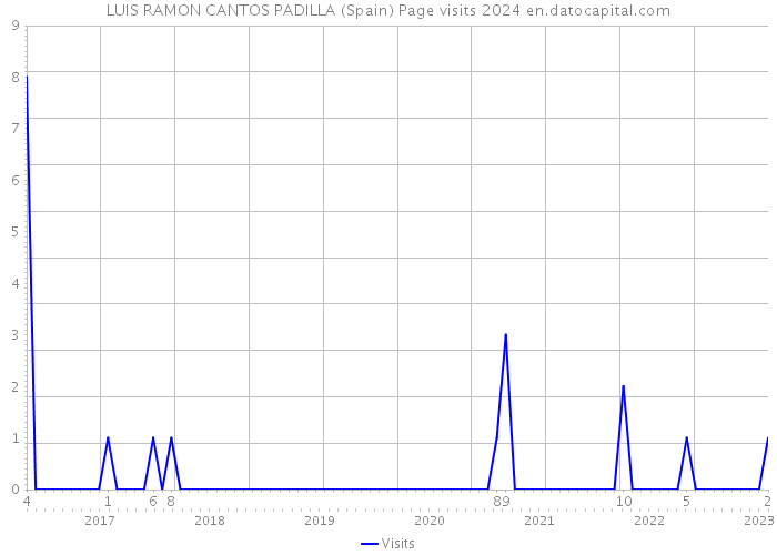 LUIS RAMON CANTOS PADILLA (Spain) Page visits 2024 