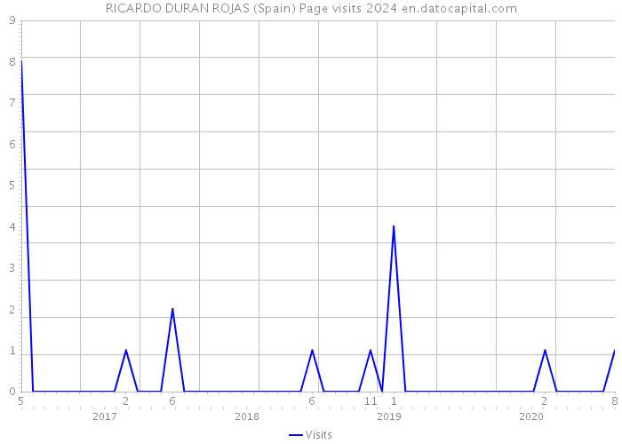 RICARDO DURAN ROJAS (Spain) Page visits 2024 