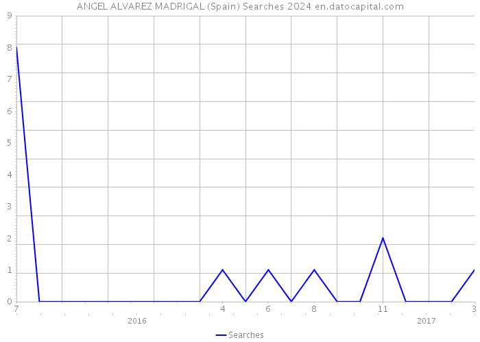 ANGEL ALVAREZ MADRIGAL (Spain) Searches 2024 