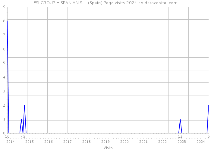 ESI GROUP HISPANIAN S.L. (Spain) Page visits 2024 