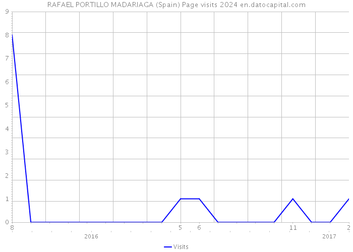 RAFAEL PORTILLO MADARIAGA (Spain) Page visits 2024 