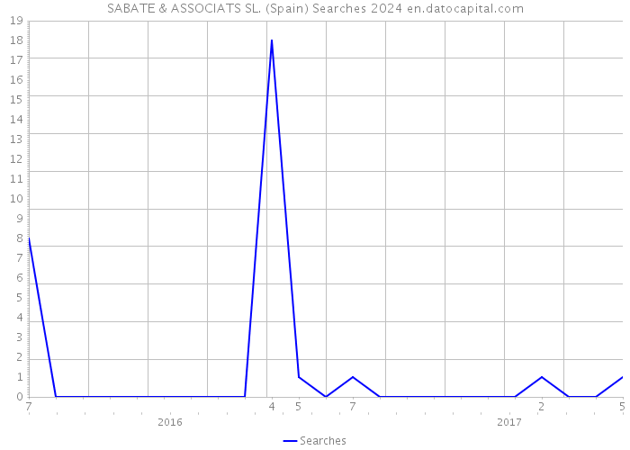 SABATE & ASSOCIATS SL. (Spain) Searches 2024 