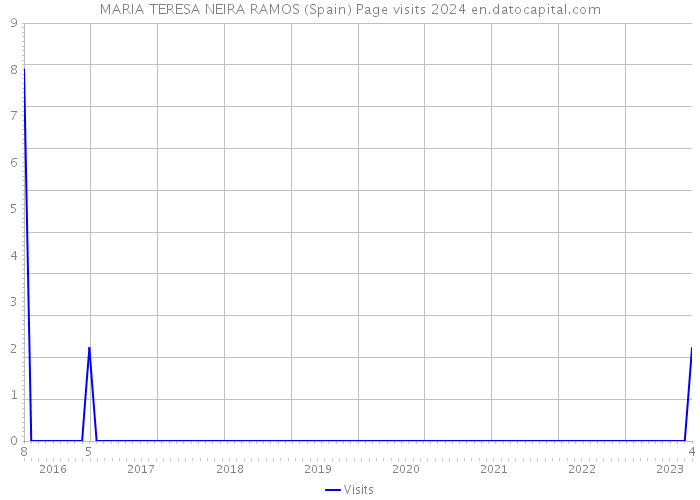 MARIA TERESA NEIRA RAMOS (Spain) Page visits 2024 