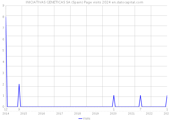 INICIATIVAS GENETICAS SA (Spain) Page visits 2024 