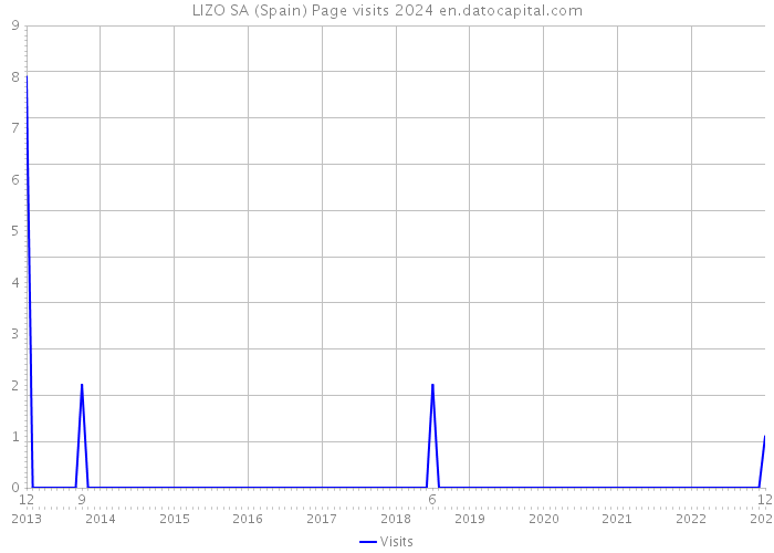 LIZO SA (Spain) Page visits 2024 