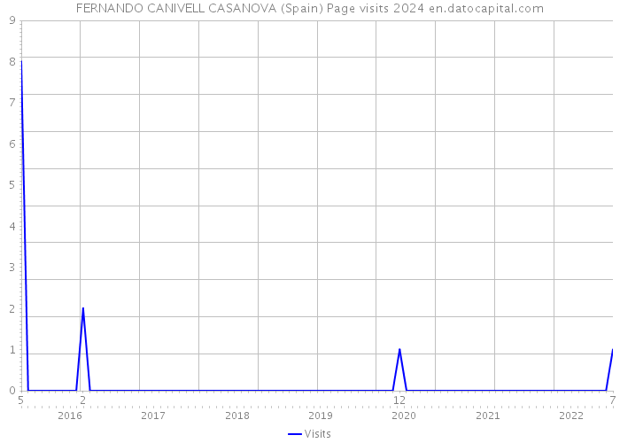 FERNANDO CANIVELL CASANOVA (Spain) Page visits 2024 