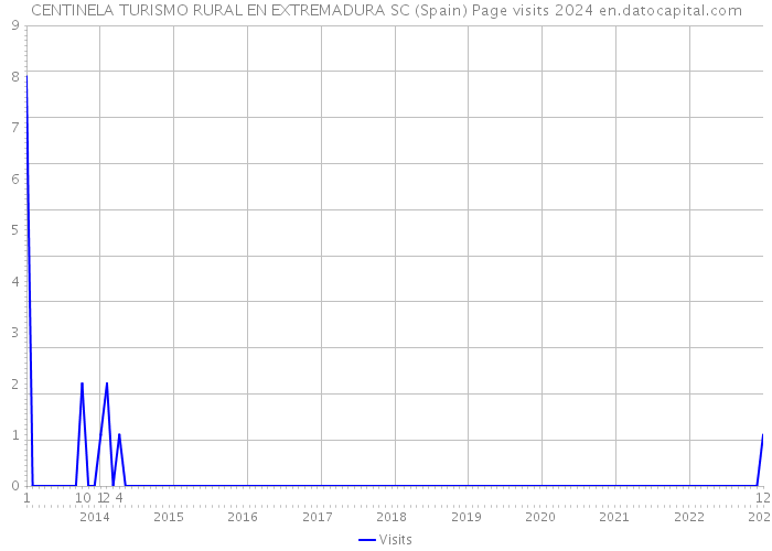 CENTINELA TURISMO RURAL EN EXTREMADURA SC (Spain) Page visits 2024 