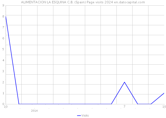 ALIMENTACION LA ESQUINA C.B. (Spain) Page visits 2024 
