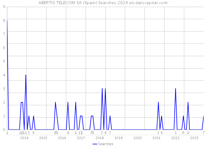 ABERTIS TELECOM SA (Spain) Searches 2024 