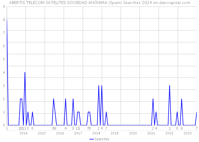 ABERTIS TELECOM SATELITES SOCIEDAD ANÓNIMA (Spain) Searches 2024 