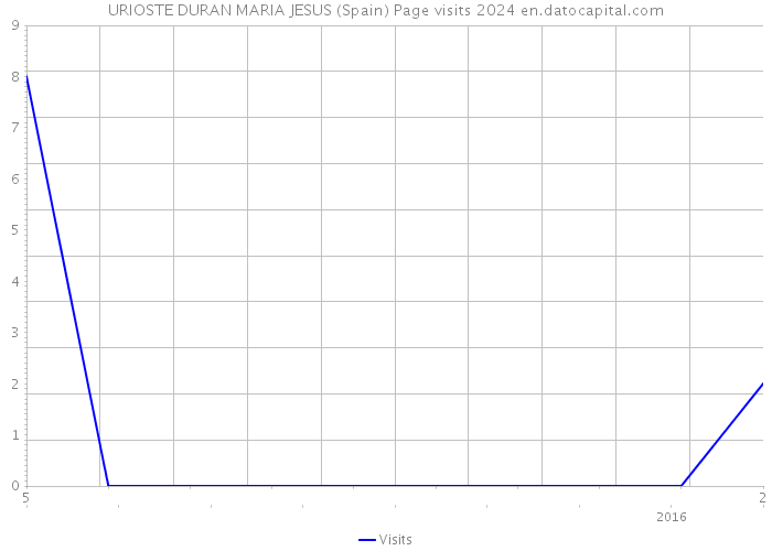 URIOSTE DURAN MARIA JESUS (Spain) Page visits 2024 