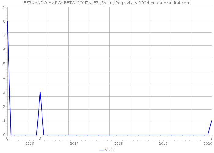 FERNANDO MARGARETO GONZALEZ (Spain) Page visits 2024 