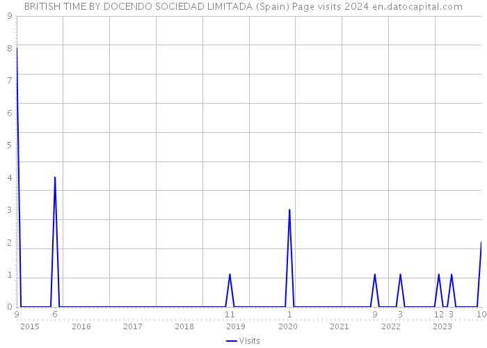 BRITISH TIME BY DOCENDO SOCIEDAD LIMITADA (Spain) Page visits 2024 