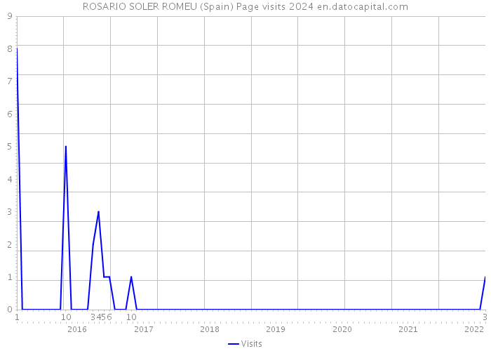 ROSARIO SOLER ROMEU (Spain) Page visits 2024 