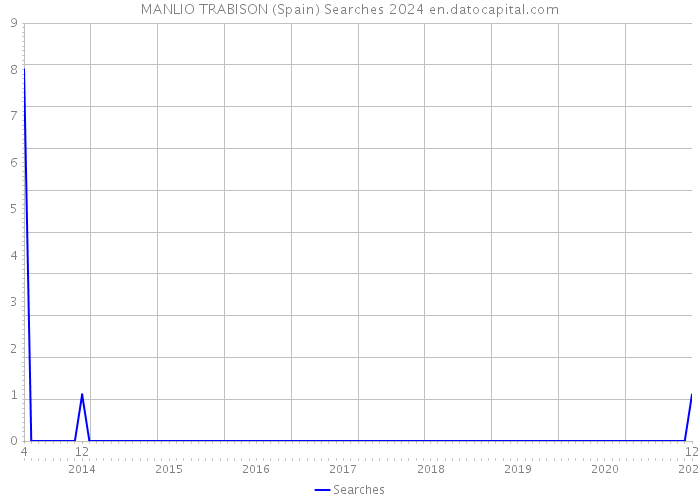 MANLIO TRABISON (Spain) Searches 2024 