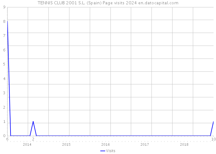 TENNIS CLUB 2001 S.L. (Spain) Page visits 2024 