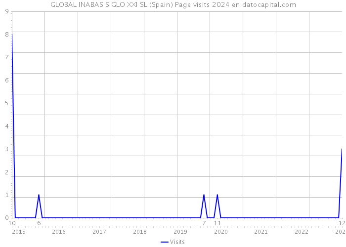 GLOBAL INABAS SIGLO XXI SL (Spain) Page visits 2024 