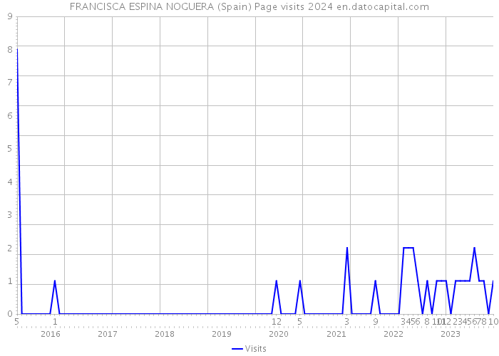FRANCISCA ESPINA NOGUERA (Spain) Page visits 2024 