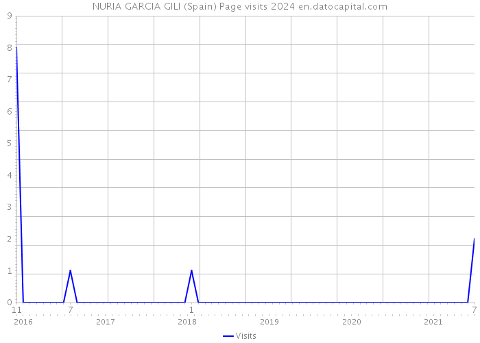 NURIA GARCIA GILI (Spain) Page visits 2024 