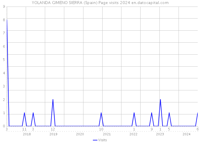 YOLANDA GIMENO SIERRA (Spain) Page visits 2024 