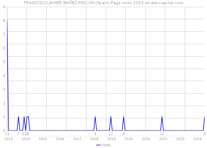 FRANCISCO JAVIER IBAÑEZ RINCON (Spain) Page visits 2024 