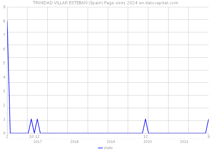 TRINIDAD VILLAR ESTEBAN (Spain) Page visits 2024 