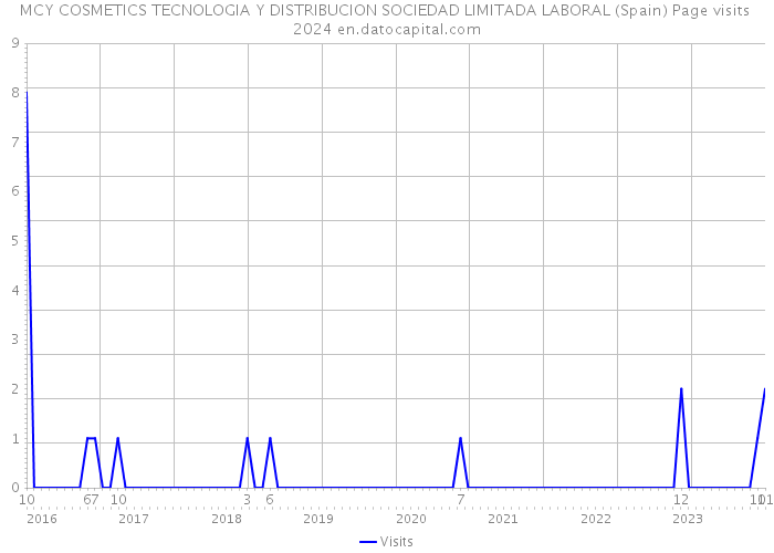 MCY COSMETICS TECNOLOGIA Y DISTRIBUCION SOCIEDAD LIMITADA LABORAL (Spain) Page visits 2024 
