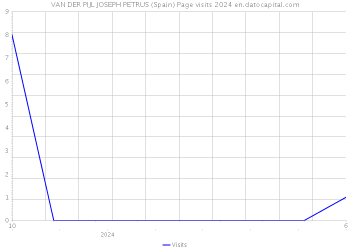 VAN DER PIJL JOSEPH PETRUS (Spain) Page visits 2024 