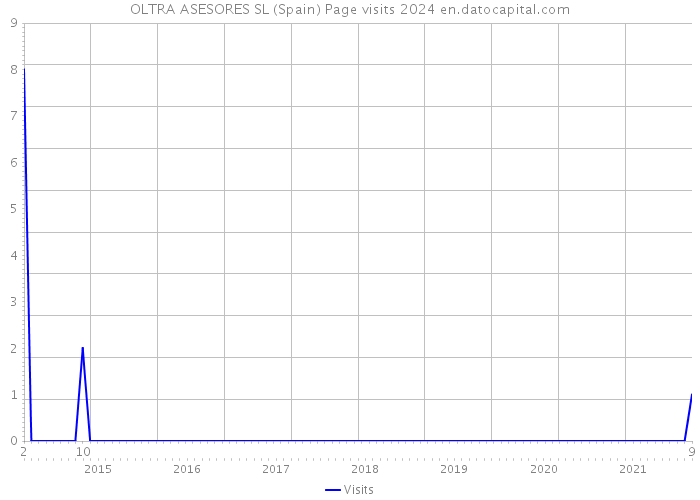 OLTRA ASESORES SL (Spain) Page visits 2024 