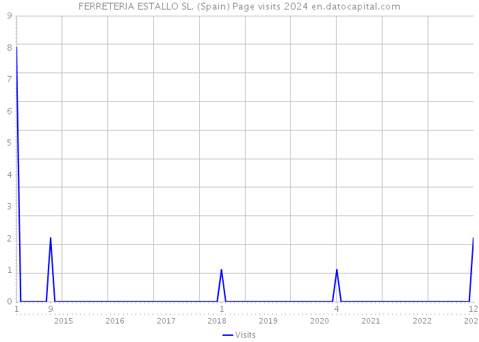 FERRETERIA ESTALLO SL. (Spain) Page visits 2024 