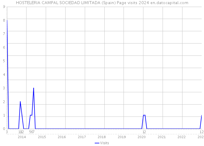 HOSTELERIA CAMPAL SOCIEDAD LIMITADA (Spain) Page visits 2024 