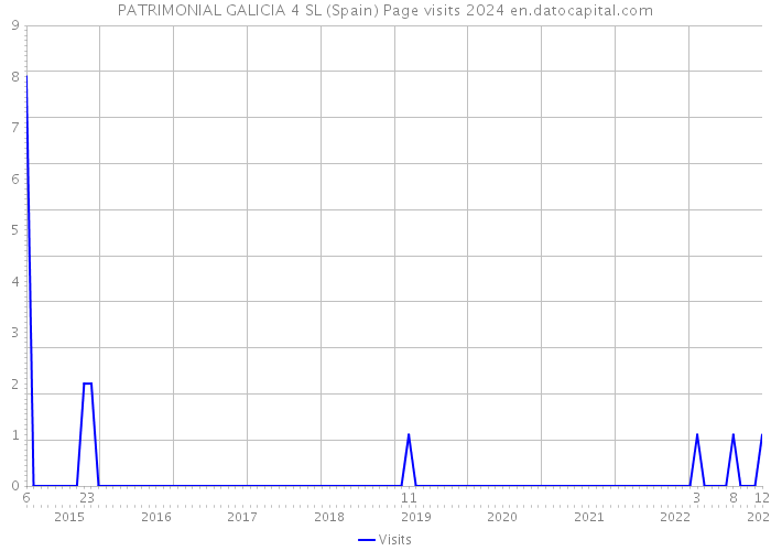 PATRIMONIAL GALICIA 4 SL (Spain) Page visits 2024 