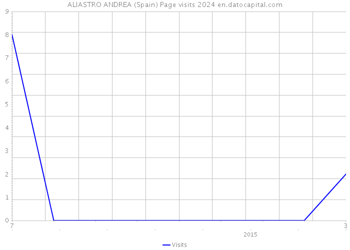 ALIASTRO ANDREA (Spain) Page visits 2024 
