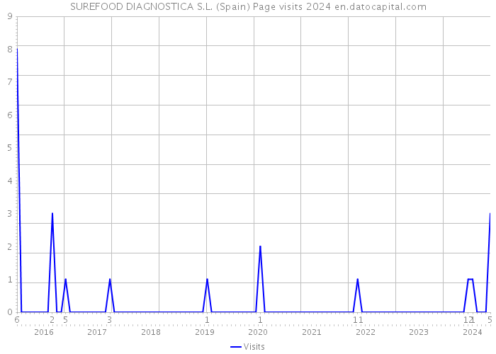 SUREFOOD DIAGNOSTICA S.L. (Spain) Page visits 2024 