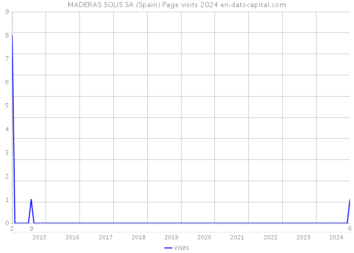 MADERAS SOLIS SA (Spain) Page visits 2024 