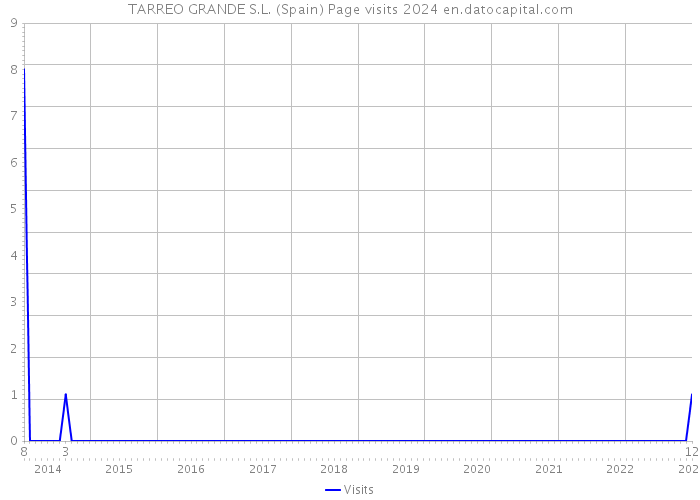 TARREO GRANDE S.L. (Spain) Page visits 2024 